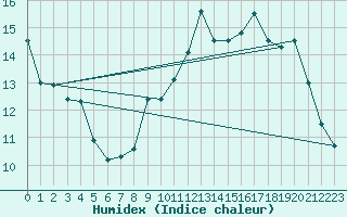 Courbe de l'humidex pour Villacoublay (78)