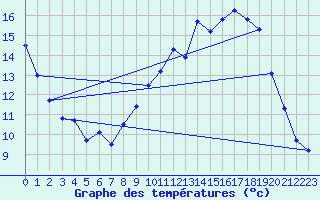 Courbe de tempratures pour Evreux (27)