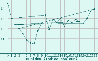 Courbe de l'humidex pour Cap Bar (66)