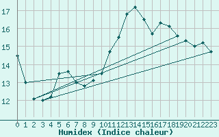 Courbe de l'humidex pour Montroy (17)