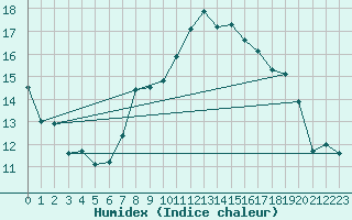 Courbe de l'humidex pour Osterfeld