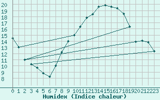 Courbe de l'humidex pour Saelices El Chico