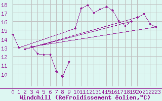 Courbe du refroidissement olien pour Bergerac (24)