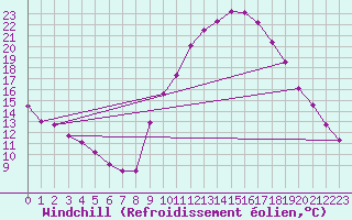Courbe du refroidissement olien pour Bordeaux (33)