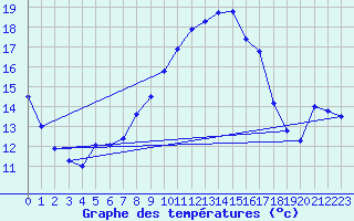 Courbe de tempratures pour Gschenen