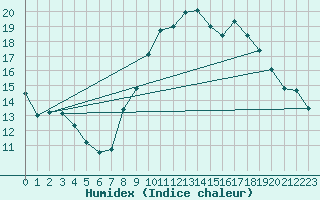 Courbe de l'humidex pour Villanueva de Crdoba