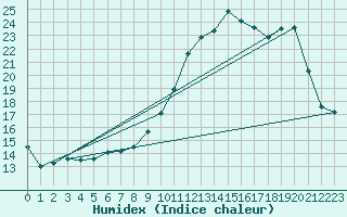 Courbe de l'humidex pour Lanvoc (29)