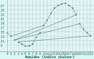 Courbe de l'humidex pour Ponferrada