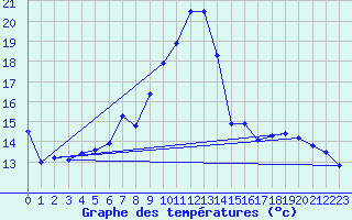Courbe de tempratures pour Wunsiedel Schonbrun