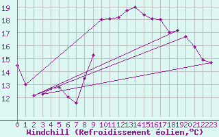 Courbe du refroidissement olien pour Le Talut - Belle-Ile (56)