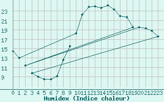 Courbe de l'humidex pour Blois (41)