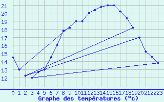 Courbe de tempratures pour Brescia / Ghedi