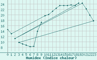 Courbe de l'humidex pour Vannes-Sn (56)