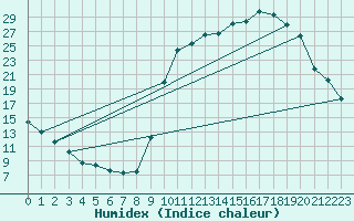 Courbe de l'humidex pour Lignerolles (03)