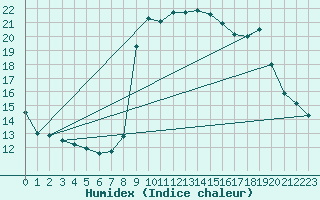 Courbe de l'humidex pour Solenzara - Base arienne (2B)