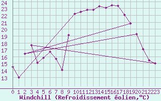 Courbe du refroidissement olien pour Hyres (83)
