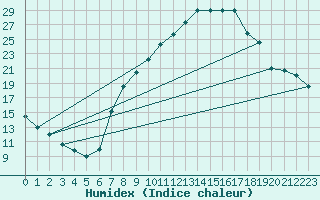 Courbe de l'humidex pour Pobra de Trives, San Mamede