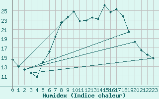 Courbe de l'humidex pour Zwiesel
