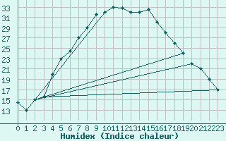 Courbe de l'humidex pour Damascus Int. Airport