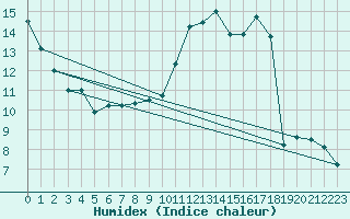 Courbe de l'humidex pour Frignicourt (51)