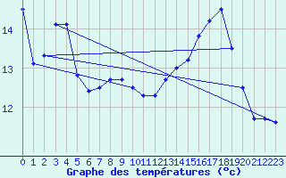Courbe de tempratures pour Varena