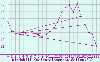 Courbe du refroidissement olien pour Connerr (72)