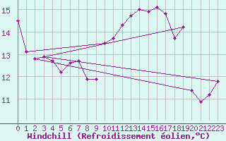 Courbe du refroidissement olien pour Ploudalmezeau (29)