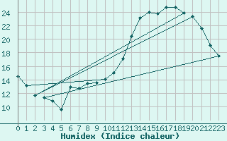 Courbe de l'humidex pour Besn (44)