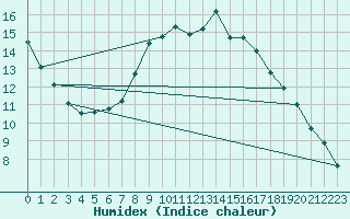 Courbe de l'humidex pour Uccle