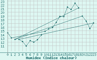 Courbe de l'humidex pour Belvs (24)