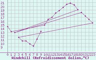 Courbe du refroidissement olien pour Villacoublay (78)