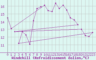 Courbe du refroidissement olien pour Cabo Busto