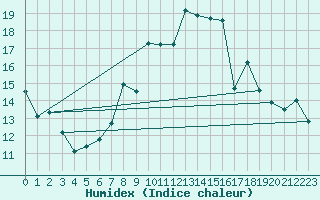 Courbe de l'humidex pour Shoeburyness