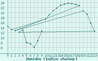 Courbe de l'humidex pour Dauphin (04)