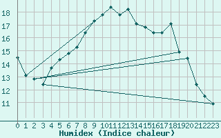 Courbe de l'humidex pour Yeovilton