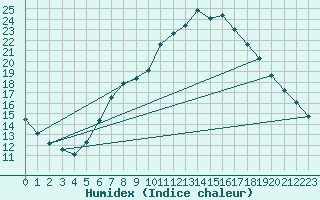 Courbe de l'humidex pour Giessen