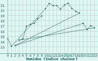 Courbe de l'humidex pour Abed