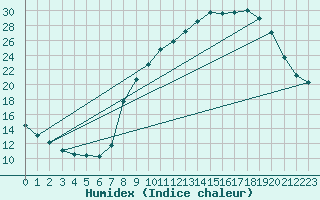 Courbe de l'humidex pour Hohrod (68)