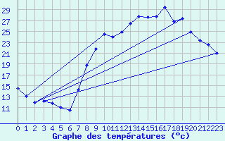 Courbe de tempratures pour Figari (2A)