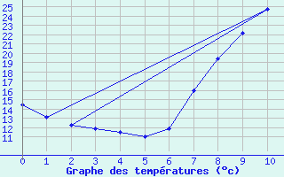 Courbe de tempratures pour Yecla