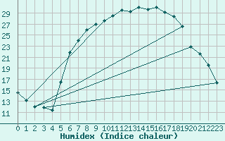 Courbe de l'humidex pour Gardelegen