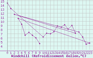 Courbe du refroidissement olien pour Maurs (15)