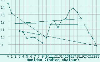 Courbe de l'humidex pour Douzens (11)