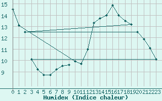 Courbe de l'humidex pour Leibnitz