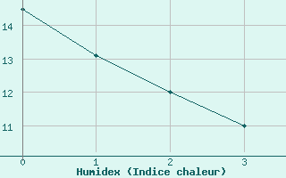 Courbe de l'humidex pour Montroy (17)