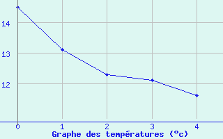 Courbe de tempratures pour Primda