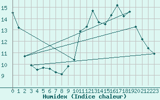 Courbe de l'humidex pour Sgur-le-Chteau (19)