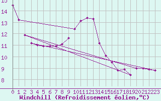 Courbe du refroidissement olien pour Bziers-Centre (34)