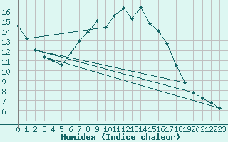 Courbe de l'humidex pour Potsdam