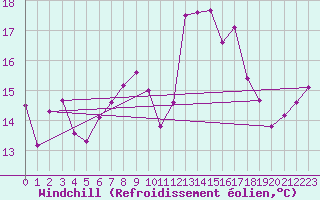 Courbe du refroidissement olien pour Rodez (12)